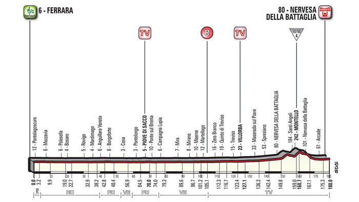 Treviso percorso Giro