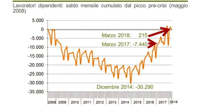 Treviso dati occupazione1