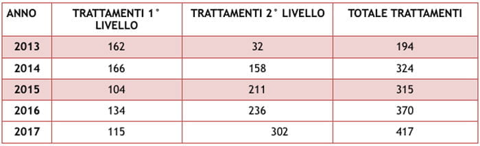 Conegliano dati centro procreazione assistita